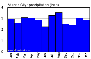 Atlantic City New Jersey Annual Precipitation Graph
